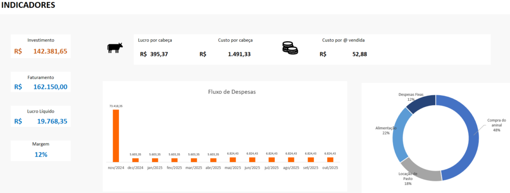 Indicadores e gráficos